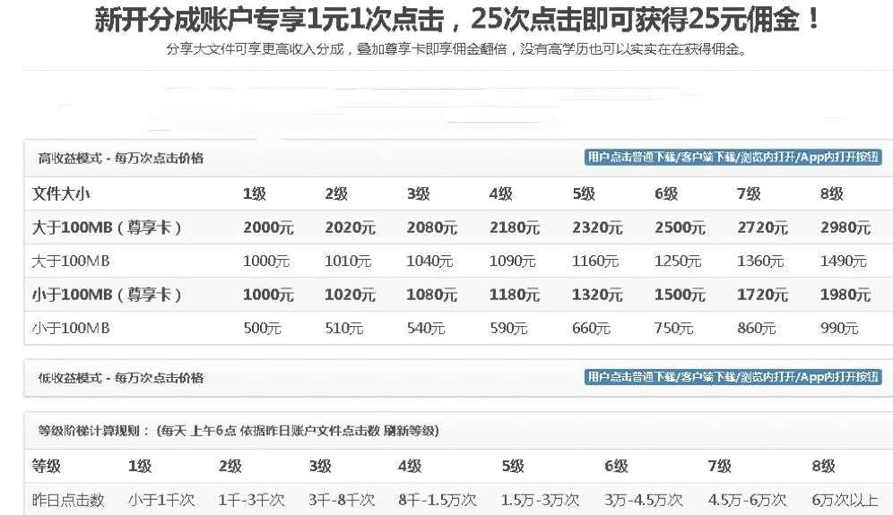 无脑搬运网盘项目，1元1次点击，每天30分钟打造躺赚管道，收益无上限